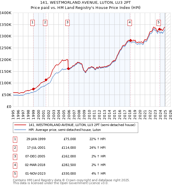 141, WESTMORLAND AVENUE, LUTON, LU3 2PT: Price paid vs HM Land Registry's House Price Index