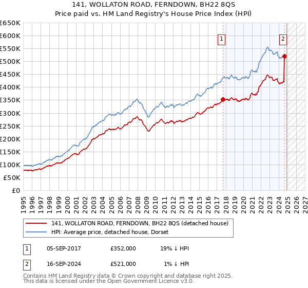 141, WOLLATON ROAD, FERNDOWN, BH22 8QS: Price paid vs HM Land Registry's House Price Index