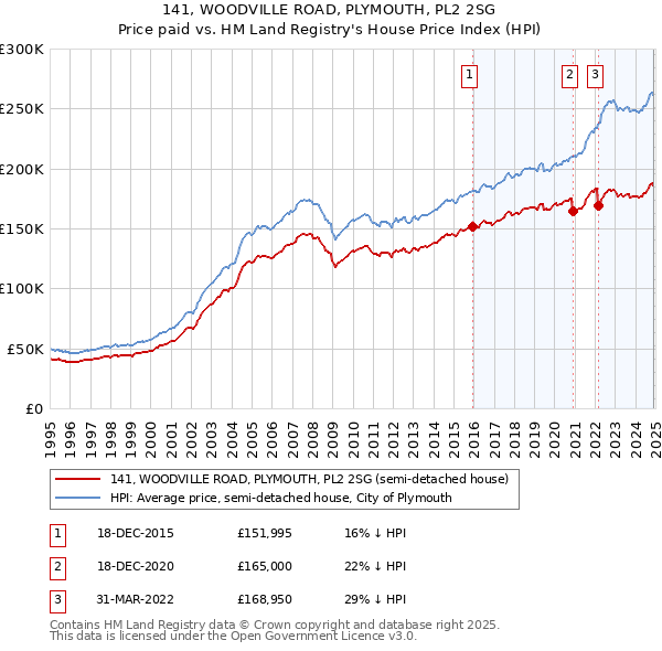 141, WOODVILLE ROAD, PLYMOUTH, PL2 2SG: Price paid vs HM Land Registry's House Price Index