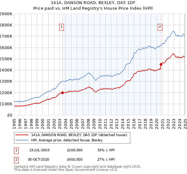 141A, DANSON ROAD, BEXLEY, DA5 1DF: Price paid vs HM Land Registry's House Price Index