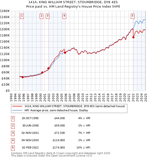 141A, KING WILLIAM STREET, STOURBRIDGE, DY8 4ES: Price paid vs HM Land Registry's House Price Index