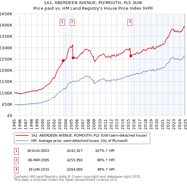 142, ABERDEEN AVENUE, PLYMOUTH, PL5 3UW: Price paid vs HM Land Registry's House Price Index