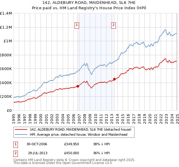 142, ALDEBURY ROAD, MAIDENHEAD, SL6 7HE: Price paid vs HM Land Registry's House Price Index