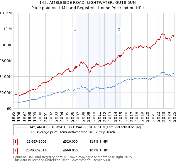 142, AMBLESIDE ROAD, LIGHTWATER, GU18 5UN: Price paid vs HM Land Registry's House Price Index