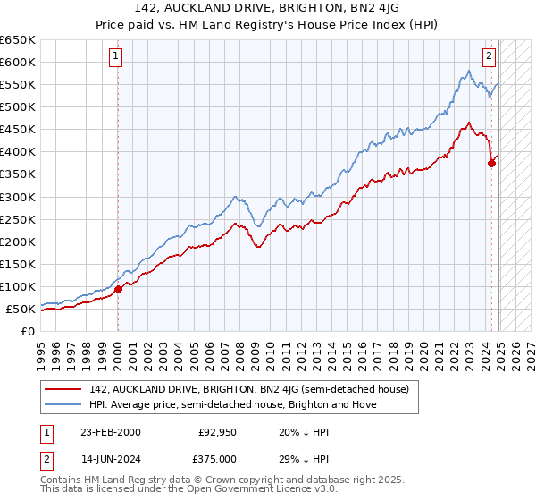 142, AUCKLAND DRIVE, BRIGHTON, BN2 4JG: Price paid vs HM Land Registry's House Price Index