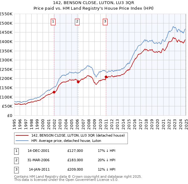 142, BENSON CLOSE, LUTON, LU3 3QR: Price paid vs HM Land Registry's House Price Index