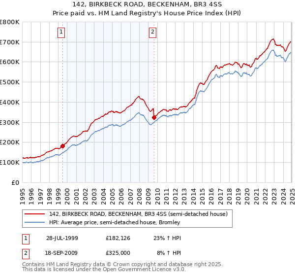 142, BIRKBECK ROAD, BECKENHAM, BR3 4SS: Price paid vs HM Land Registry's House Price Index
