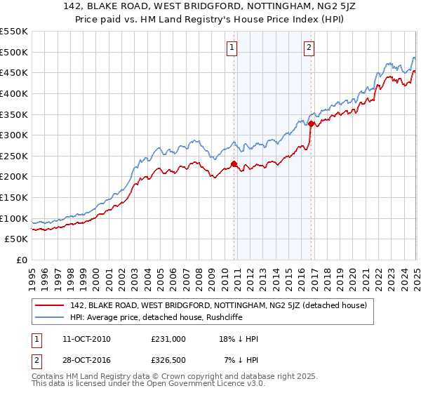 142, BLAKE ROAD, WEST BRIDGFORD, NOTTINGHAM, NG2 5JZ: Price paid vs HM Land Registry's House Price Index