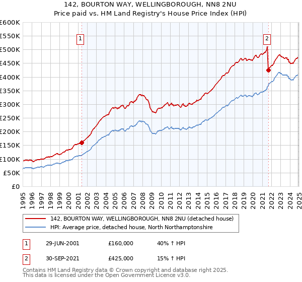 142, BOURTON WAY, WELLINGBOROUGH, NN8 2NU: Price paid vs HM Land Registry's House Price Index