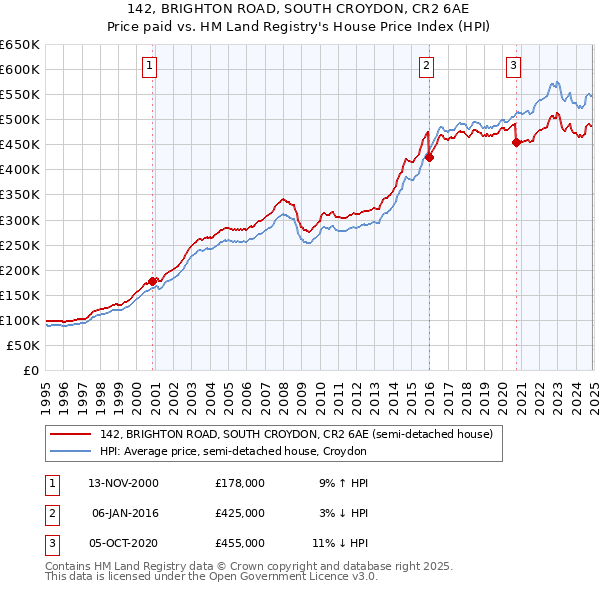 142, BRIGHTON ROAD, SOUTH CROYDON, CR2 6AE: Price paid vs HM Land Registry's House Price Index