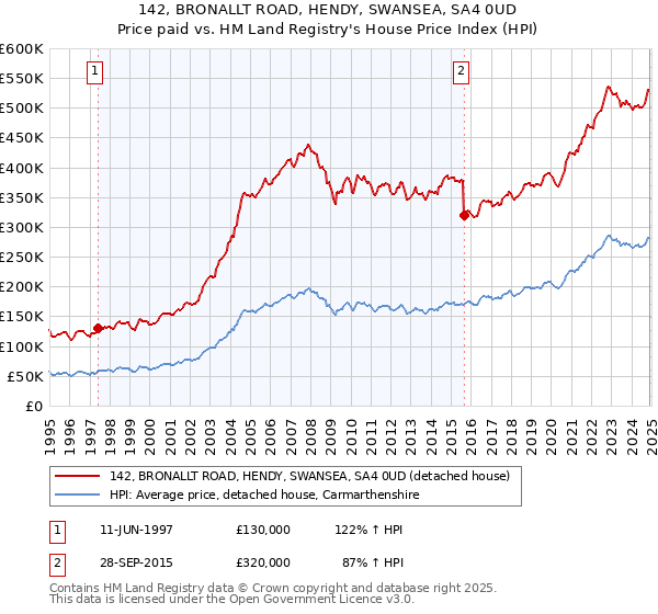 142, BRONALLT ROAD, HENDY, SWANSEA, SA4 0UD: Price paid vs HM Land Registry's House Price Index