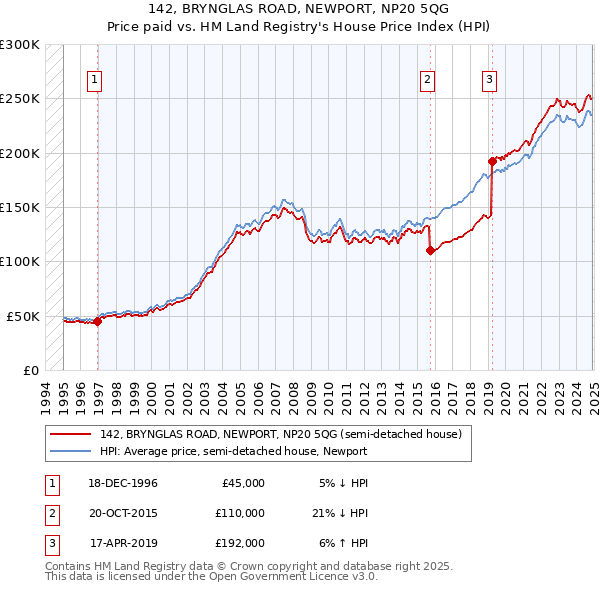 142, BRYNGLAS ROAD, NEWPORT, NP20 5QG: Price paid vs HM Land Registry's House Price Index
