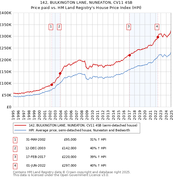 142, BULKINGTON LANE, NUNEATON, CV11 4SB: Price paid vs HM Land Registry's House Price Index
