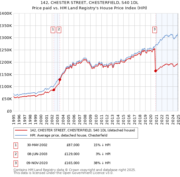 142, CHESTER STREET, CHESTERFIELD, S40 1DL: Price paid vs HM Land Registry's House Price Index