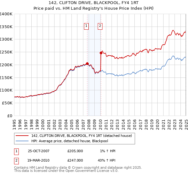 142, CLIFTON DRIVE, BLACKPOOL, FY4 1RT: Price paid vs HM Land Registry's House Price Index