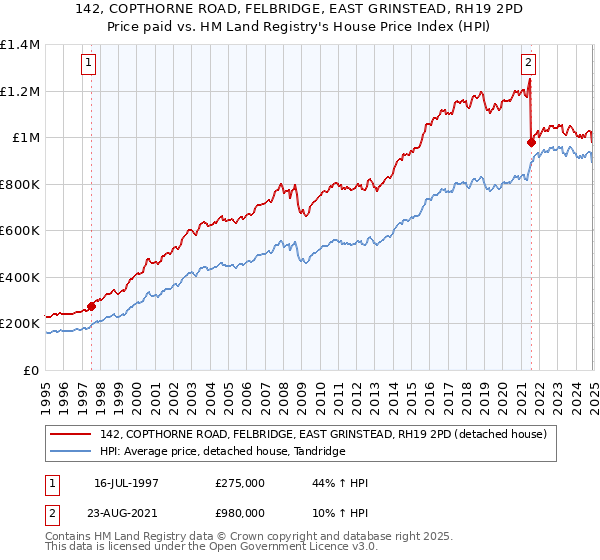 142, COPTHORNE ROAD, FELBRIDGE, EAST GRINSTEAD, RH19 2PD: Price paid vs HM Land Registry's House Price Index