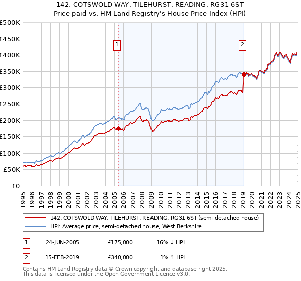142, COTSWOLD WAY, TILEHURST, READING, RG31 6ST: Price paid vs HM Land Registry's House Price Index