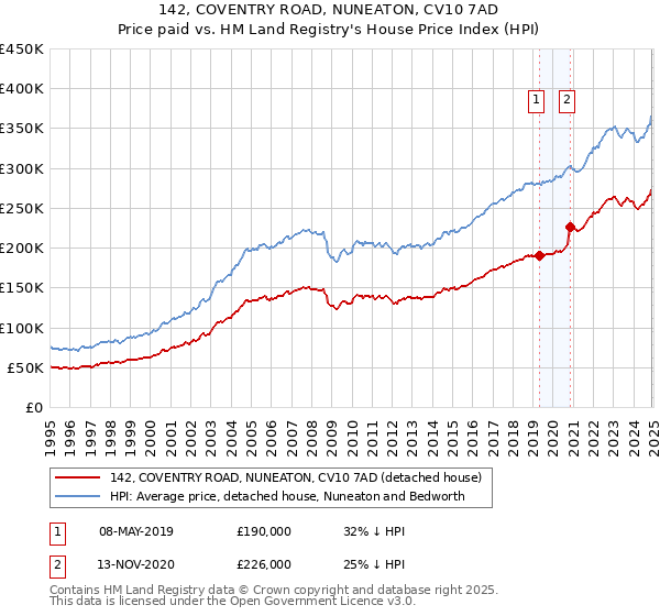 142, COVENTRY ROAD, NUNEATON, CV10 7AD: Price paid vs HM Land Registry's House Price Index
