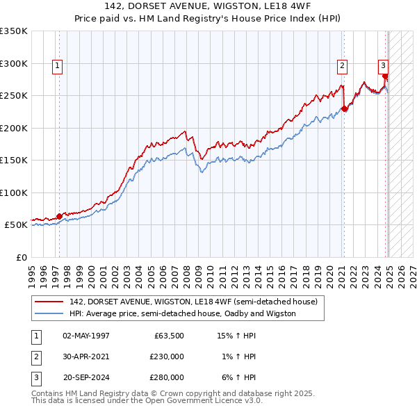 142, DORSET AVENUE, WIGSTON, LE18 4WF: Price paid vs HM Land Registry's House Price Index