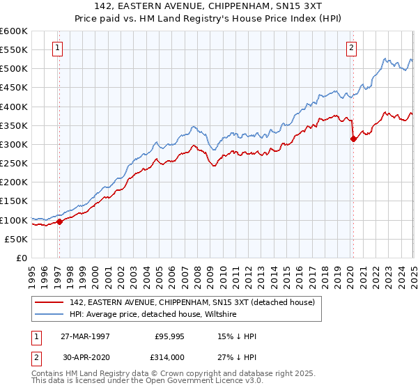 142, EASTERN AVENUE, CHIPPENHAM, SN15 3XT: Price paid vs HM Land Registry's House Price Index