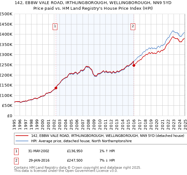 142, EBBW VALE ROAD, IRTHLINGBOROUGH, WELLINGBOROUGH, NN9 5YD: Price paid vs HM Land Registry's House Price Index