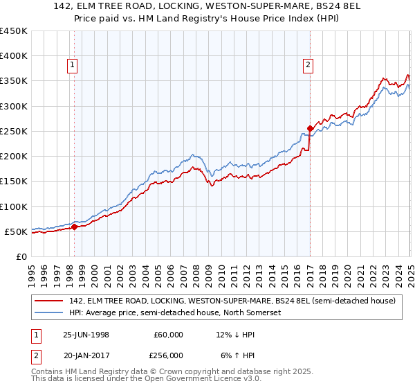 142, ELM TREE ROAD, LOCKING, WESTON-SUPER-MARE, BS24 8EL: Price paid vs HM Land Registry's House Price Index