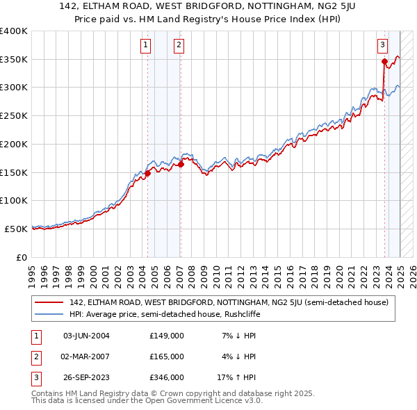 142, ELTHAM ROAD, WEST BRIDGFORD, NOTTINGHAM, NG2 5JU: Price paid vs HM Land Registry's House Price Index