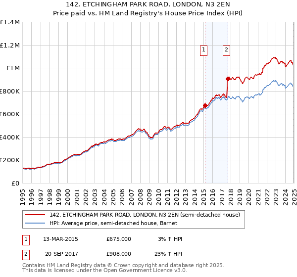 142, ETCHINGHAM PARK ROAD, LONDON, N3 2EN: Price paid vs HM Land Registry's House Price Index