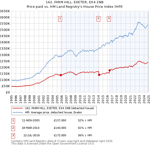 142, FARM HILL, EXETER, EX4 2NB: Price paid vs HM Land Registry's House Price Index