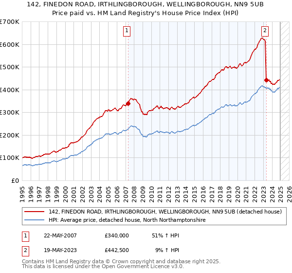 142, FINEDON ROAD, IRTHLINGBOROUGH, WELLINGBOROUGH, NN9 5UB: Price paid vs HM Land Registry's House Price Index