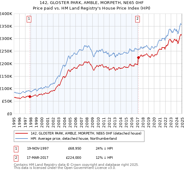 142, GLOSTER PARK, AMBLE, MORPETH, NE65 0HF: Price paid vs HM Land Registry's House Price Index