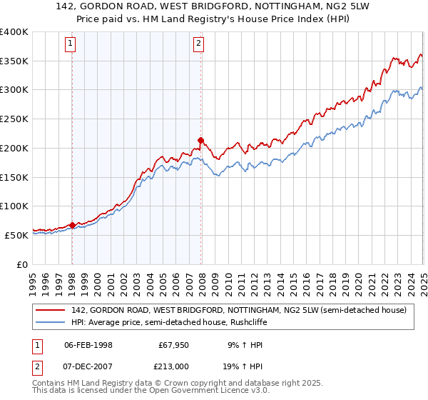 142, GORDON ROAD, WEST BRIDGFORD, NOTTINGHAM, NG2 5LW: Price paid vs HM Land Registry's House Price Index