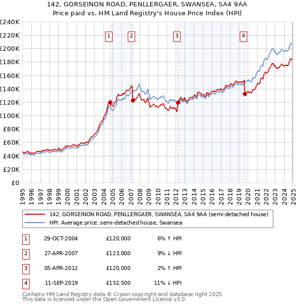 142, GORSEINON ROAD, PENLLERGAER, SWANSEA, SA4 9AA: Price paid vs HM Land Registry's House Price Index