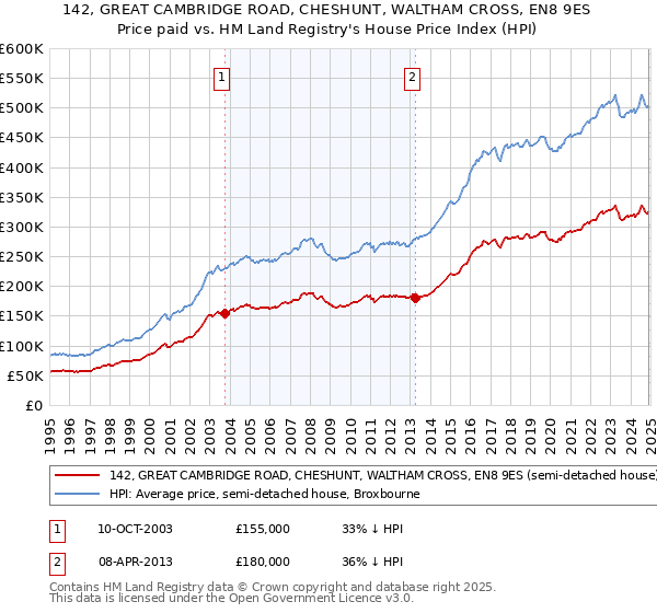 142, GREAT CAMBRIDGE ROAD, CHESHUNT, WALTHAM CROSS, EN8 9ES: Price paid vs HM Land Registry's House Price Index