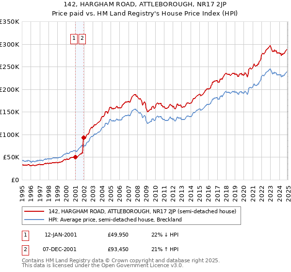 142, HARGHAM ROAD, ATTLEBOROUGH, NR17 2JP: Price paid vs HM Land Registry's House Price Index