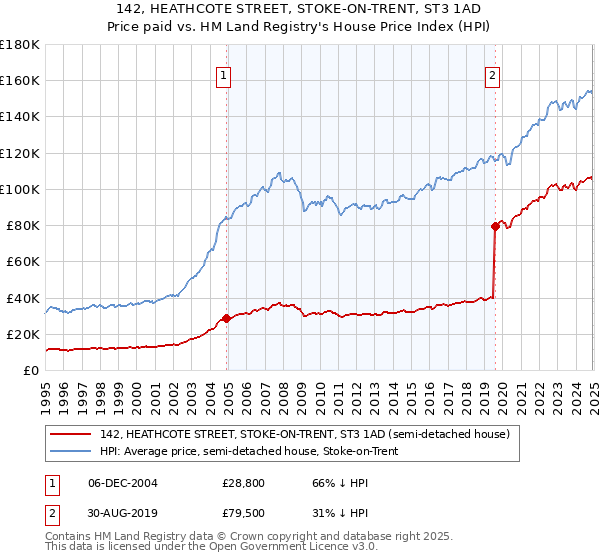 142, HEATHCOTE STREET, STOKE-ON-TRENT, ST3 1AD: Price paid vs HM Land Registry's House Price Index