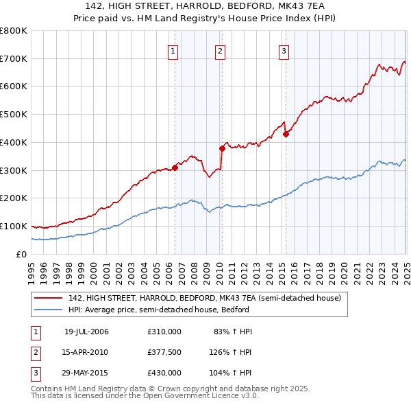 142, HIGH STREET, HARROLD, BEDFORD, MK43 7EA: Price paid vs HM Land Registry's House Price Index