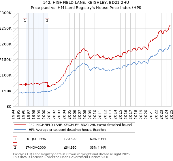 142, HIGHFIELD LANE, KEIGHLEY, BD21 2HU: Price paid vs HM Land Registry's House Price Index