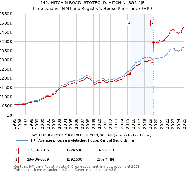 142, HITCHIN ROAD, STOTFOLD, HITCHIN, SG5 4JE: Price paid vs HM Land Registry's House Price Index