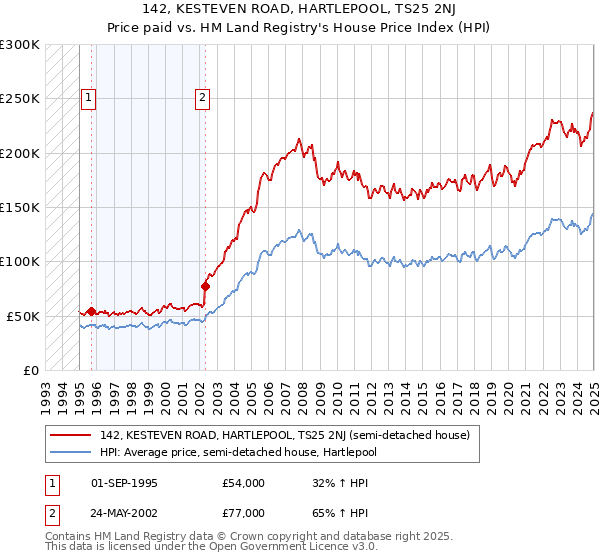 142, KESTEVEN ROAD, HARTLEPOOL, TS25 2NJ: Price paid vs HM Land Registry's House Price Index
