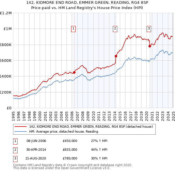 142, KIDMORE END ROAD, EMMER GREEN, READING, RG4 8SP: Price paid vs HM Land Registry's House Price Index