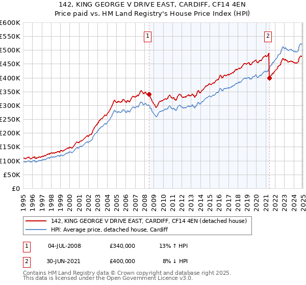 142, KING GEORGE V DRIVE EAST, CARDIFF, CF14 4EN: Price paid vs HM Land Registry's House Price Index