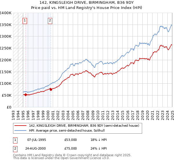 142, KINGSLEIGH DRIVE, BIRMINGHAM, B36 9DY: Price paid vs HM Land Registry's House Price Index