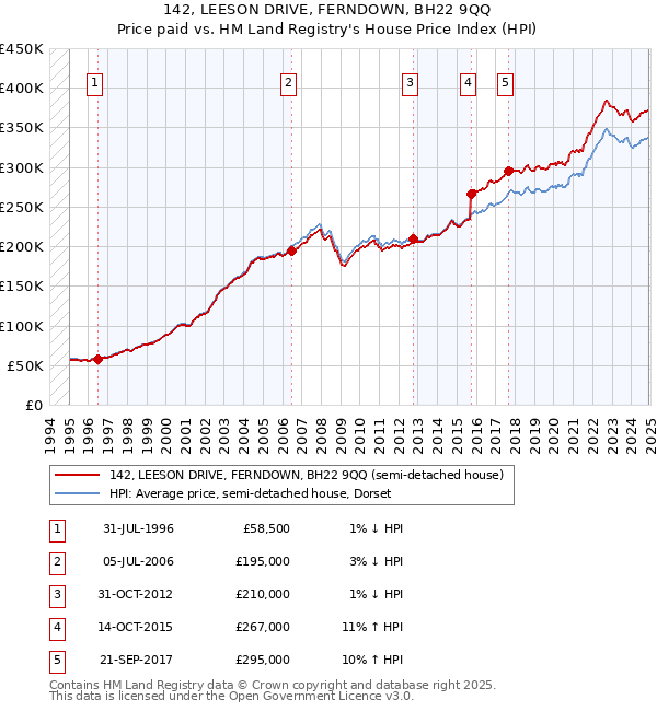142, LEESON DRIVE, FERNDOWN, BH22 9QQ: Price paid vs HM Land Registry's House Price Index