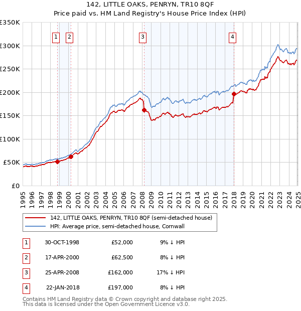 142, LITTLE OAKS, PENRYN, TR10 8QF: Price paid vs HM Land Registry's House Price Index