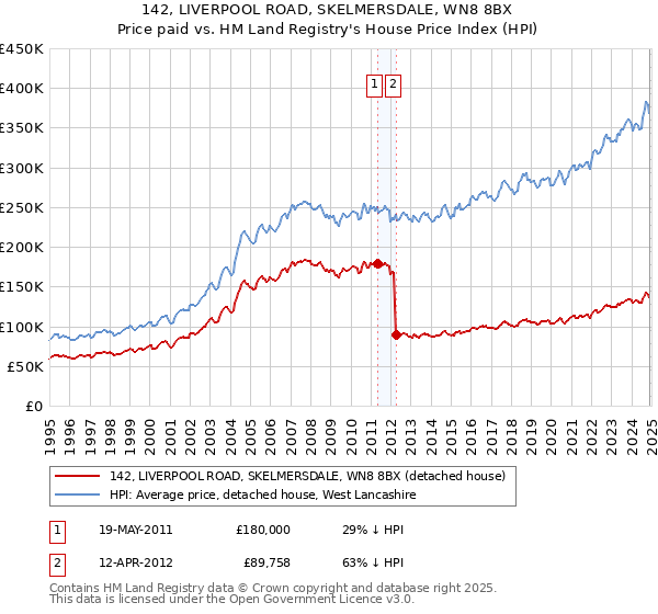 142, LIVERPOOL ROAD, SKELMERSDALE, WN8 8BX: Price paid vs HM Land Registry's House Price Index