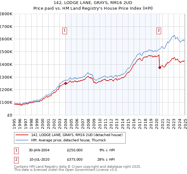 142, LODGE LANE, GRAYS, RM16 2UD: Price paid vs HM Land Registry's House Price Index