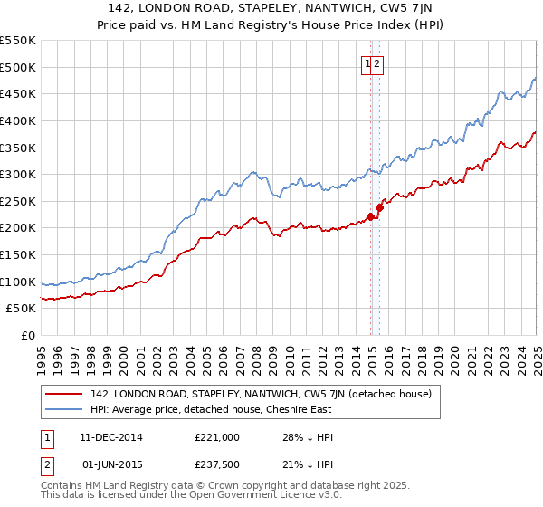 142, LONDON ROAD, STAPELEY, NANTWICH, CW5 7JN: Price paid vs HM Land Registry's House Price Index