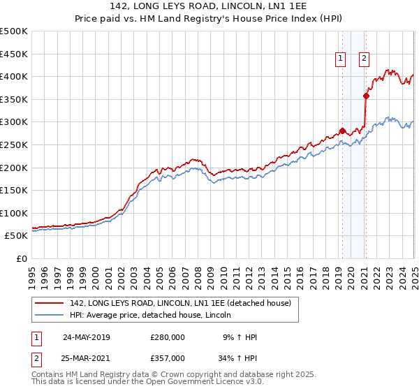 142, LONG LEYS ROAD, LINCOLN, LN1 1EE: Price paid vs HM Land Registry's House Price Index