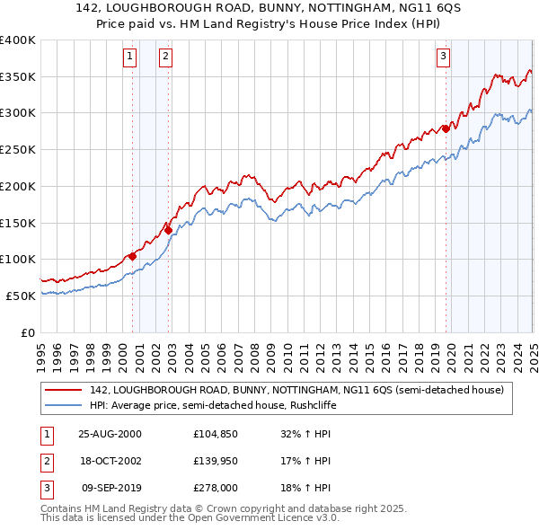 142, LOUGHBOROUGH ROAD, BUNNY, NOTTINGHAM, NG11 6QS: Price paid vs HM Land Registry's House Price Index